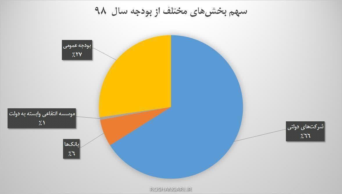 یادداشت // پنجرههای پنهان بودجه 98 را چه کسی باز میکند؟ یادداشت // پنجرههای پنهان بودجه 98 را چه کسی باز میکند؟
