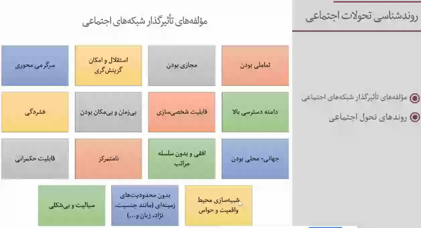روند شناسی تحولات اجتماعی ایران متأثر از شبکه های اجتماعی